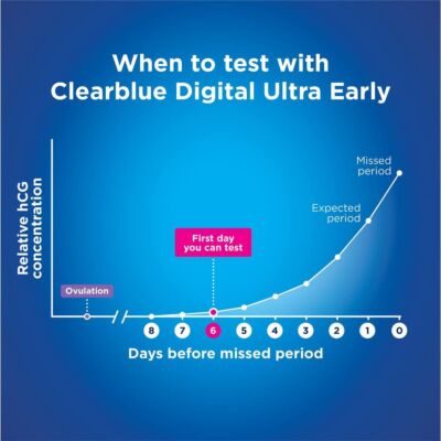 Clearblue Digital Ultra Early 1 Test